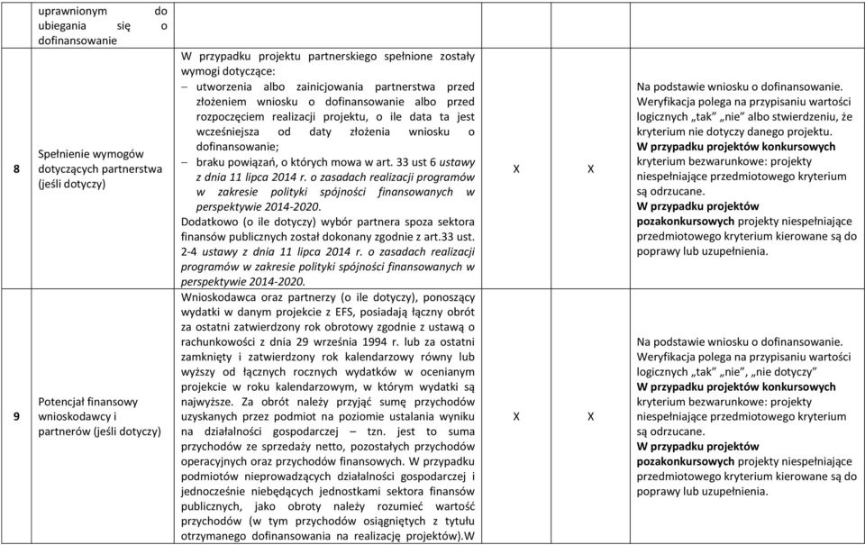 wcześniejsza od daty złożenia wniosku o dofinansowanie; braku powiązań, o których mowa w art. 33 ust 6 ustawy z dnia 11 lipca 2014 r.