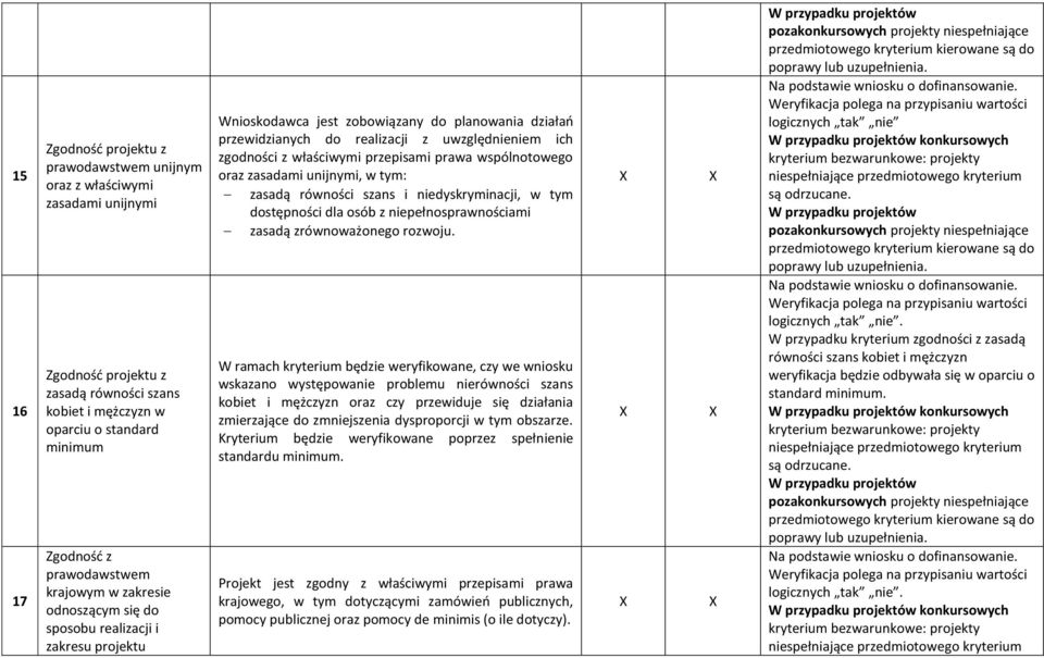 zgodności z właściwymi przepisami prawa wspólnotowego oraz zasadami unijnymi, w tym: zasadą równości szans i niedyskryminacji, w tym dostępności dla osób z niepełnosprawnościami zasadą zrównoważonego