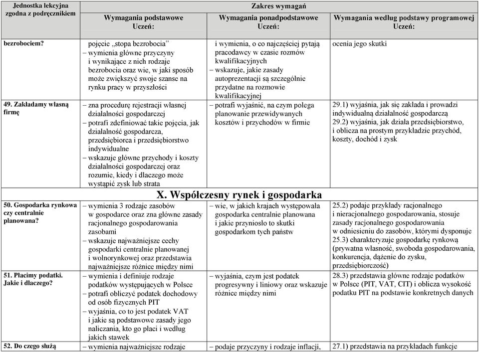 własnej działalności gospodarczej potrafi zdefiniować takie pojęcia, jak działalność gospodarcza, przedsiębiorca i przedsiębiorstwo indywidualne wskazuje główne przychody i koszty działalności