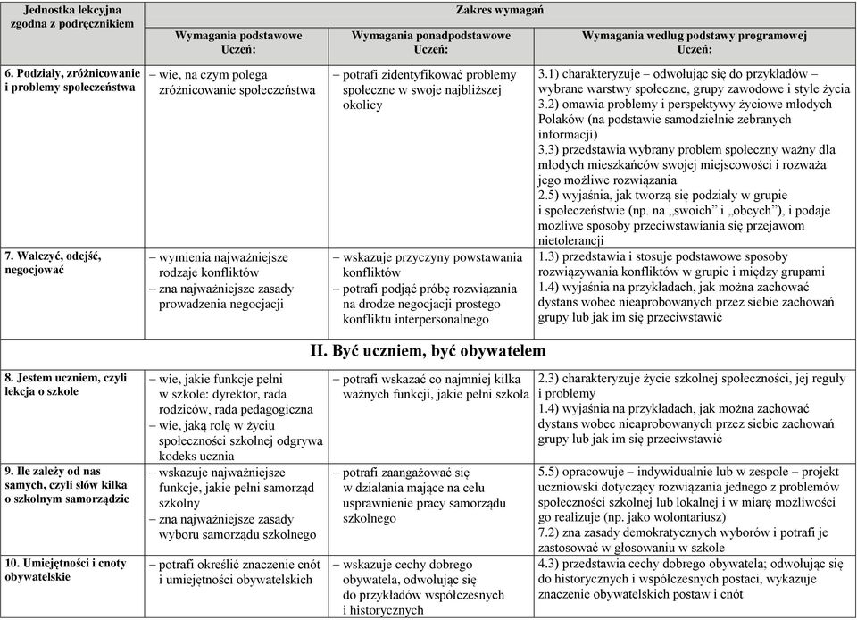 społeczne w swoje najbliższej okolicy wskazuje przyczyny powstawania konfliktów potrafi podjąć próbę rozwiązania na drodze negocjacji prostego konfliktu interpersonalnego 3.