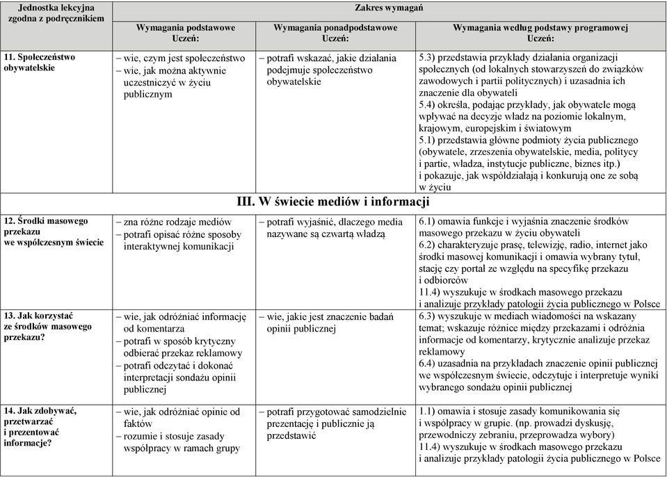 komentarza potrafi w sposób krytyczny odbierać przekaz reklamowy potrafi odczytać i dokonać interpretacji sondażu opinii publicznej potrafi wskazać, jakie działania podejmuje społeczeństwo