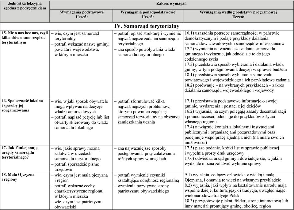 1) uzasadnia potrzebę samorządności w państwie demokratycznym i podaje przykłady działania samorządów zawodowych i samorządów mieszkańców 17.