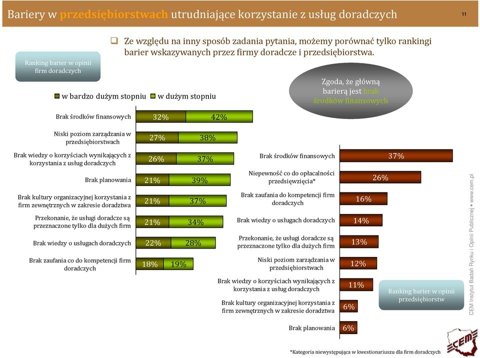 w bardzo dużym stopniu w dużym stopniu Zgoda, że główną barierąjest brak środków finansowych Brak środków finansowych Niski poziom zarządzania w przedsiębiorstwach 32% 27% 38% 42% Brak wiedzy o