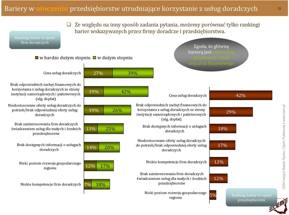 w bardzo dużym stopniu w dużym stopniu Zgoda, że główną barierąjest cena usług doradczych i brak wsparcia finansowego Cena usług doradczych 27% 39% Brak odpowiednich zachęt finansowych do korzystania