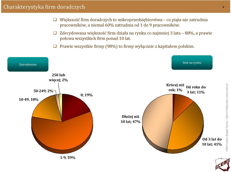 Zdecydowana większośćfirm działa na rynku co najmniej 3 lata 88%, a prawie połowa wszystkich firm ponad 10 lat.