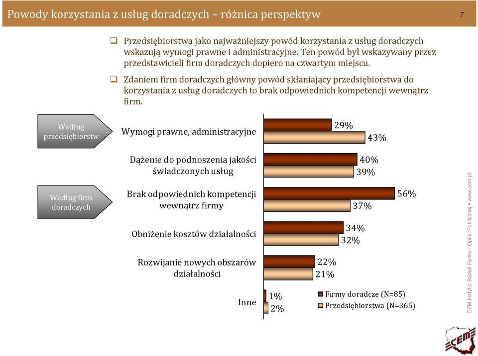 Zdaniem firm doradczych główny powód skłaniający przedsiębiorstwa do korzystania z usług doradczych to brak odpowiednich kompetencji wewnątrz firm.