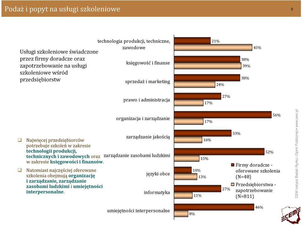 technologii produkcji, technicznych i zawodowychoraz zarządzanie zasobami ludzkimi w zakresie księgowości i finansów.