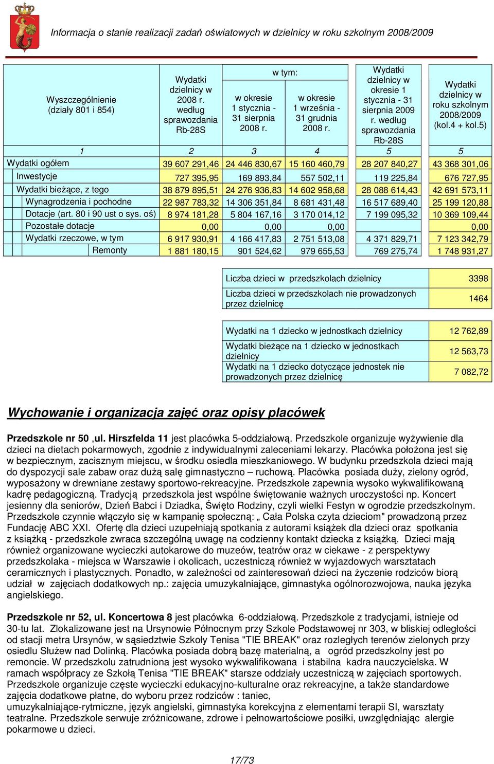 5) 1 2 3 4 5 5 Wydatki ogółem 39 607 291,46 24 446 830,67 15 160 460,79 28 207 840,27 43 368 301,06 Inwestycje 727 395,95 169 893,84 557 502,11 119 225,84 676 727,95 Wydatki bieŝące, z tego 38 879