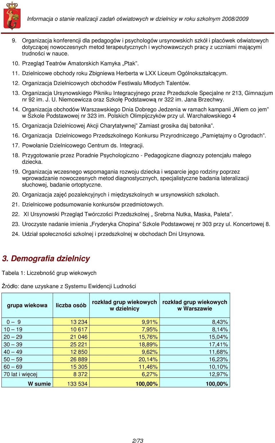 13. Organizacja Ursynowskiego Pikniku Integracyjnego przez Przedszkole Specjalne nr 213, Gimnazjum nr 92 im. J. U. Niemcewicza oraz Szkołę Podstawową nr 322 im. Jana Brzechwy. 14.