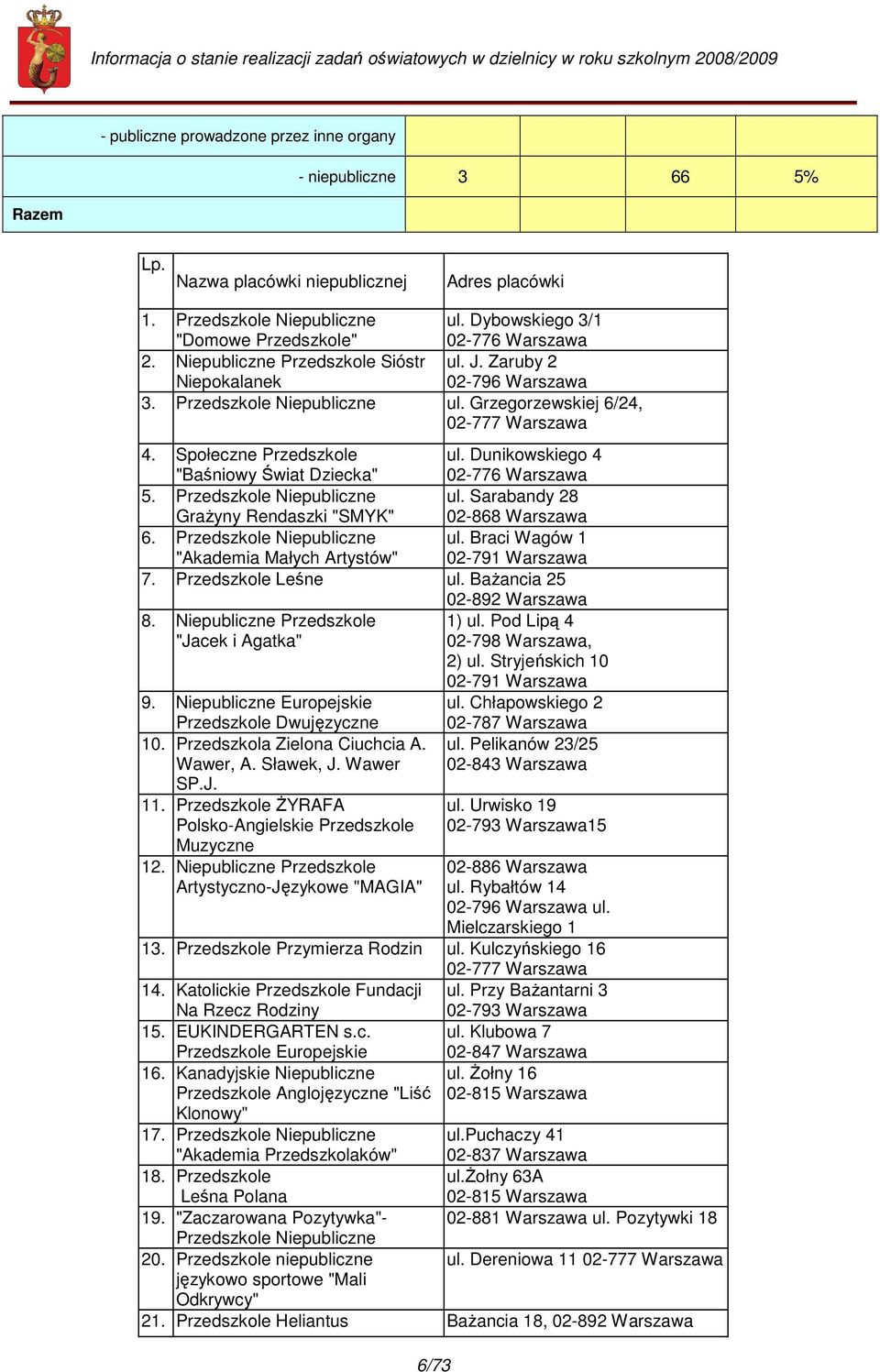 Społeczne Przedszkole "Baśniowy Świat Dziecka" ul. Dunikowskiego 4 02-776 Warszawa 5. Przedszkole Niepubliczne GraŜyny Rendaszki "SMYK" ul. Sarabandy 28 02-868 Warszawa 6.