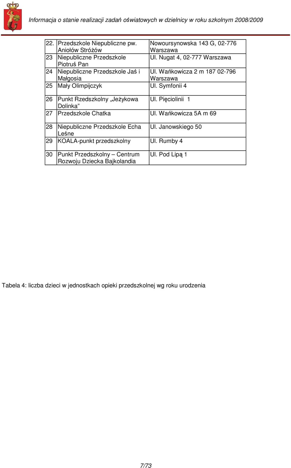Symfonii 4 26 Punkt Rzedszkolny JeŜykowa Ul. Pięciolinii 1 Dolinka 27 Przedszkole Chatka Ul. Wańkowicza 5A m 69 28 Niepubliczne Przedszkole Echa Ul.