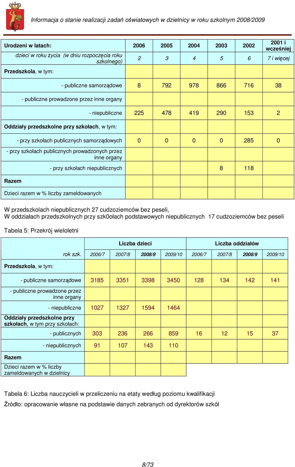 publicznych prowadzonych przez inne organy Razem - przy szkołach niepublicznych 8 118 Dzieci razem w % liczby zameldowanych W przedszkolach niepublicznych 27 cudzoziemców bez peseli, W oddziałach