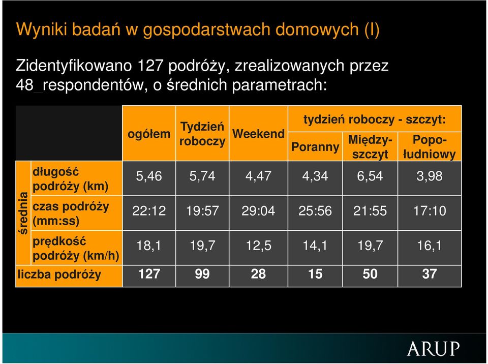 podróży (km/h) ogółem Tydzień roboczy Weekend tydzień roboczy - szczyt: Poranny Międzyszczyt Popołudniowy