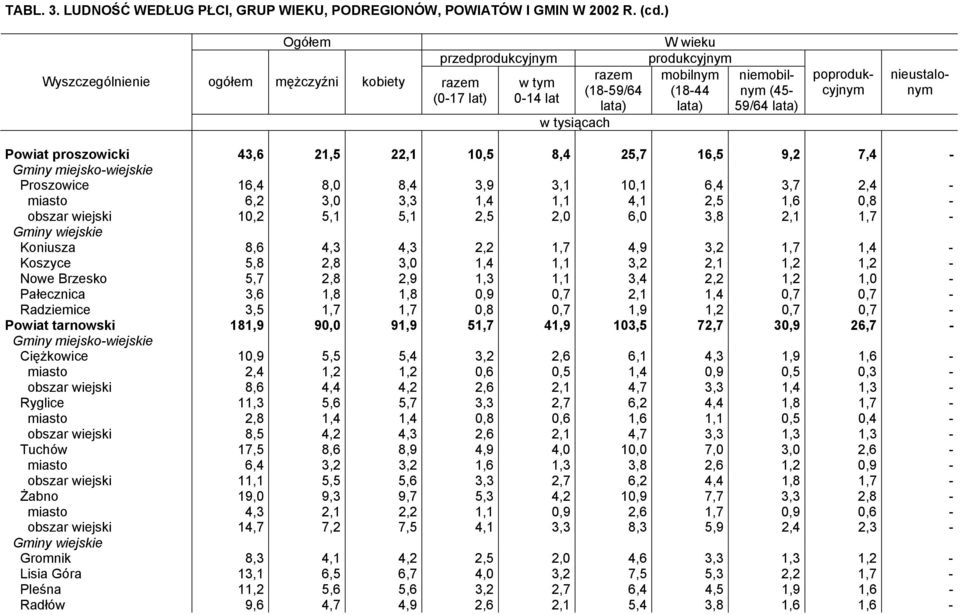 43,6 21,5 22,1 10,5 8,4 25,7 16,5 9,2 7,4 - Proszowice 16,4 8,0 8,4 3,9 3,1 10,1 6,4 3,7 2,4 - miasto 6,2 3,0 3,3 1,4 1,1 4,1 2,5 1,6 0,8 - obszar wiejski 10,2 5,1 5,1 2,5 2,0 6,0 3,8 2,1 1,7 -