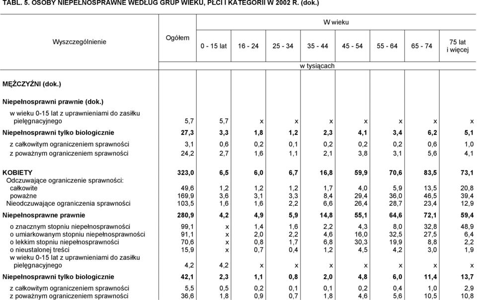 0,6 0,2 0,1 0,2 0,2 0,2 0,6 1,0 z poważnym ograniczeniem sprawności 24,2 2,7 1,6 1,1 2,1 3,8 3,1 5,6 4,1 KOBIETY 323,0 6,5 6,0 6,7 16,8 59,9 70,6 83,5 73,1 Odczuwające ograniczenie sprawności: