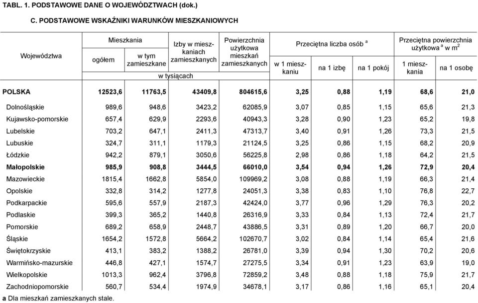 osób a na 1 izbę na 1 pokój Przeciętna powierzchnia użytkowa a w m 2 1 mieszkania na 1 osobę POLSKA 12523,6 11763,5 43409,8 804615,6 3,25 0,88 1,19 68,6 21,0 Dolnośląskie 989,6 948,6 3423,2 62085,9