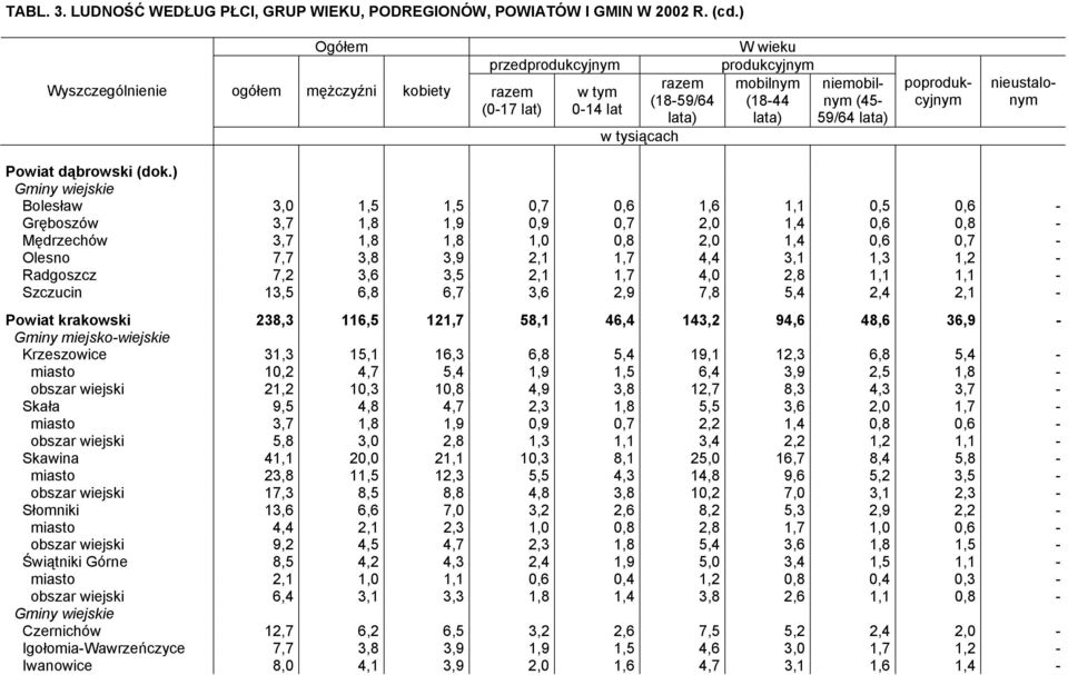 (dok.) Bolesław 3,0 1,5 1,5 0,7 0,6 1,6 1,1 0,5 0,6 - Gręboszów 3,7 1,8 1,9 0,9 0,7 2,0 1,4 0,6 0,8 - Mędrzechów 3,7 1,8 1,8 1,0 0,8 2,0 1,4 0,6 0,7 - Olesno 7,7 3,8 3,9 2,1 1,7 4,4 3,1 1,3 1,2 -