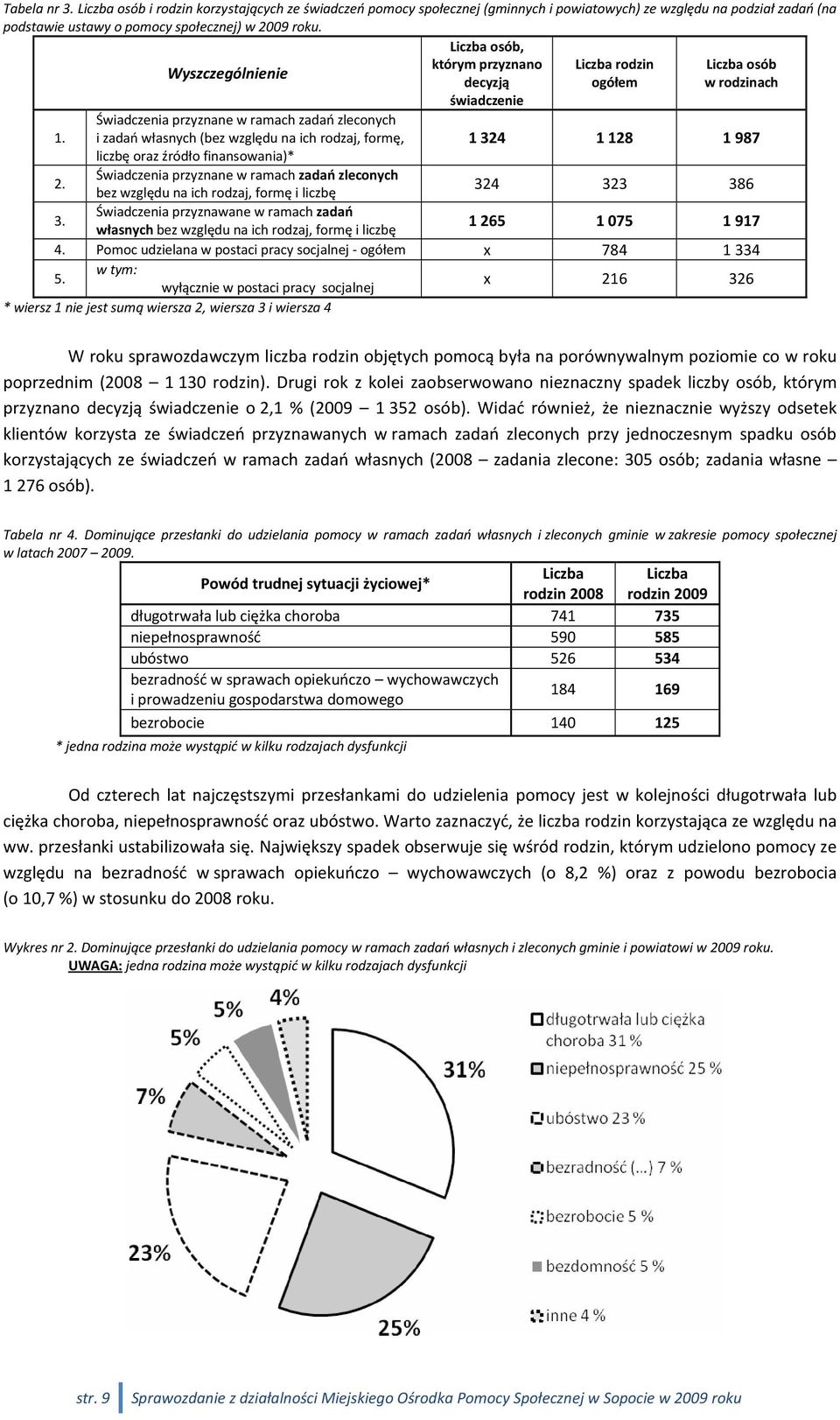 Świadczenia przyznane w ramach zadań zleconych i zadań własnych (bez względu na ich rodzaj, formę, 1324 1128 1987 liczbę oraz źródło finansowania)* 2.