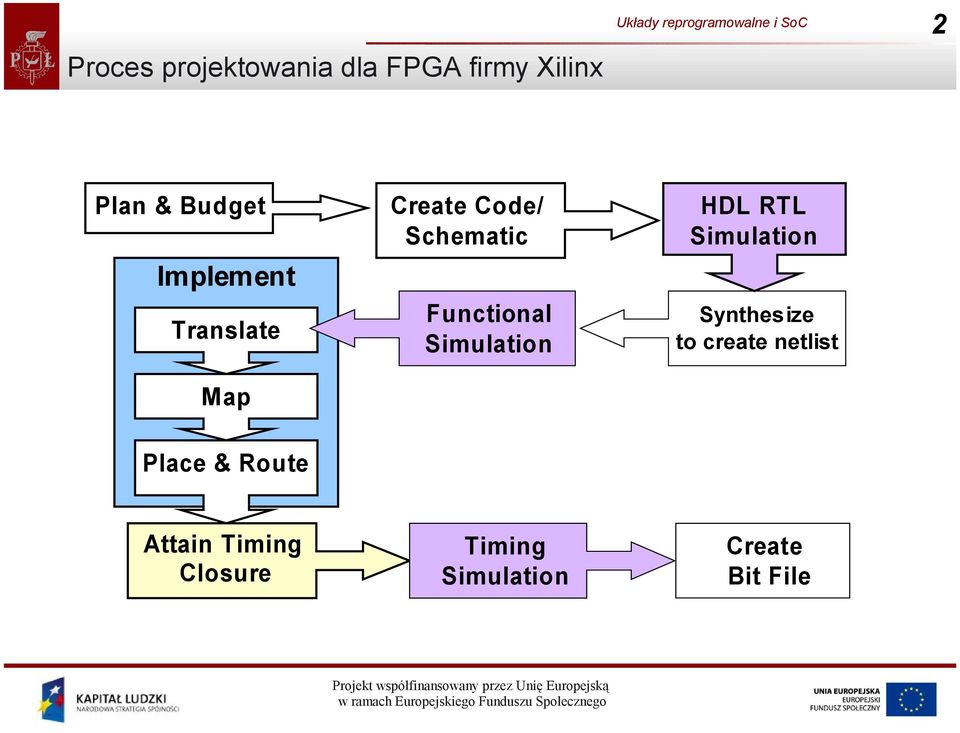 Simulation HDL RTL Simulation Synthesize to create netlist