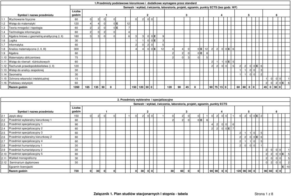 6 Logika 30 1 1 0 0 E 3 1.7 Informatyka 60 2 0 2 0 5 Semestr / wykład, ćwiczenia, laboratoria, projekt, egzamin, punkty ECTS (bez godz. WF) 1 2 3 4 5 1.