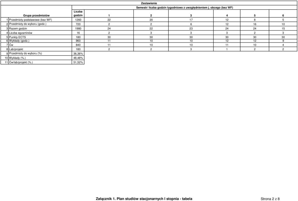 ) 960 7 Ćw 840 8 Lab/projekt 180 9 Przedmioty do wyboru (%) 36,36% 10 Wykłady (%.) 48,48% 11 Ćw/lab/projekt (%.