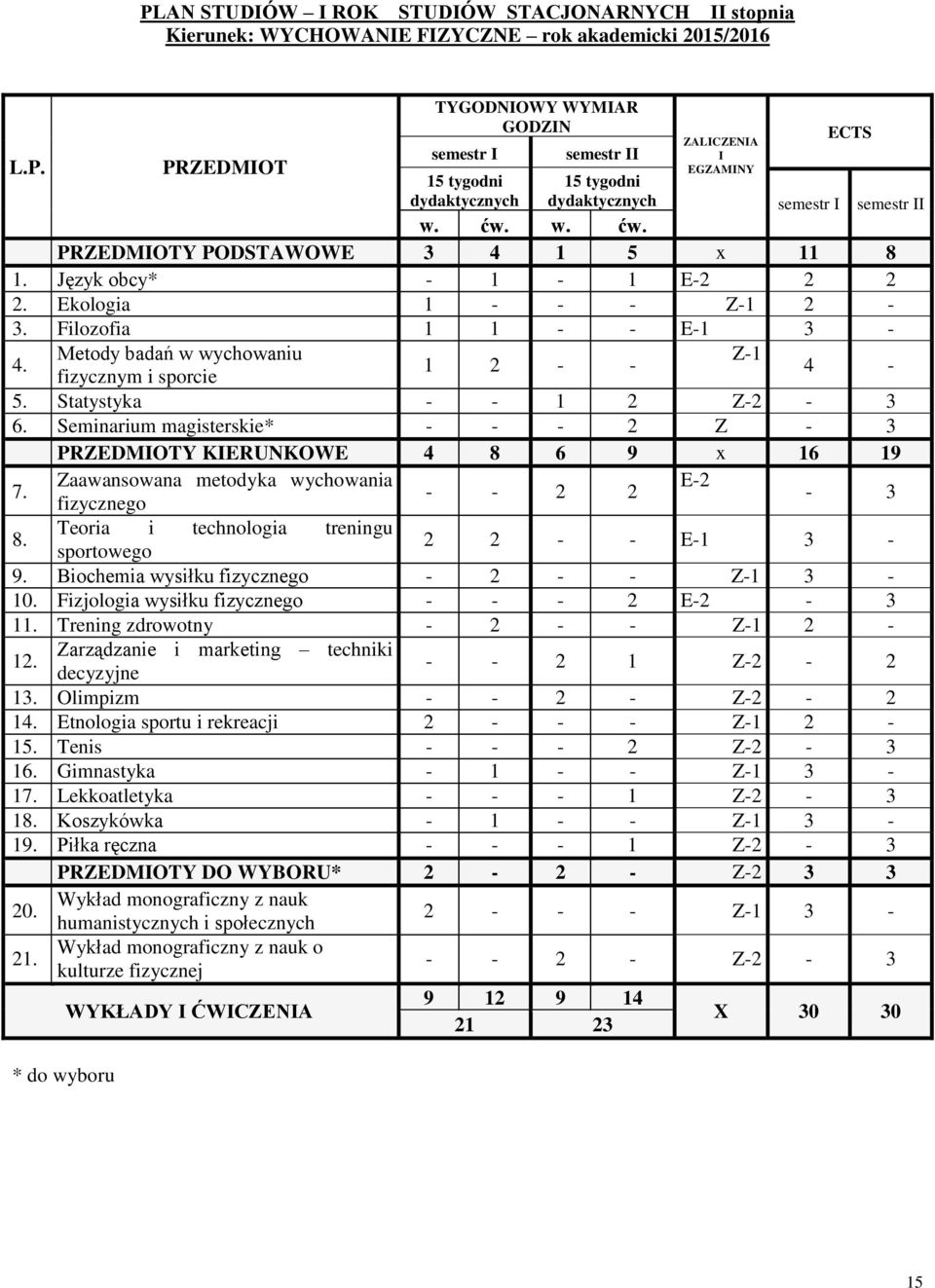 Statystyka - - 1 2 Z-2-3 6. Seminarium magisterskie* - - - 2 Z - 3 PRZEDMIOTY KIERUNKOWE 4 8 6 9 x 16 19 7. Zaawansowana metodyka wychowania E-2 - - 2 2 fizycznego - 3 8.
