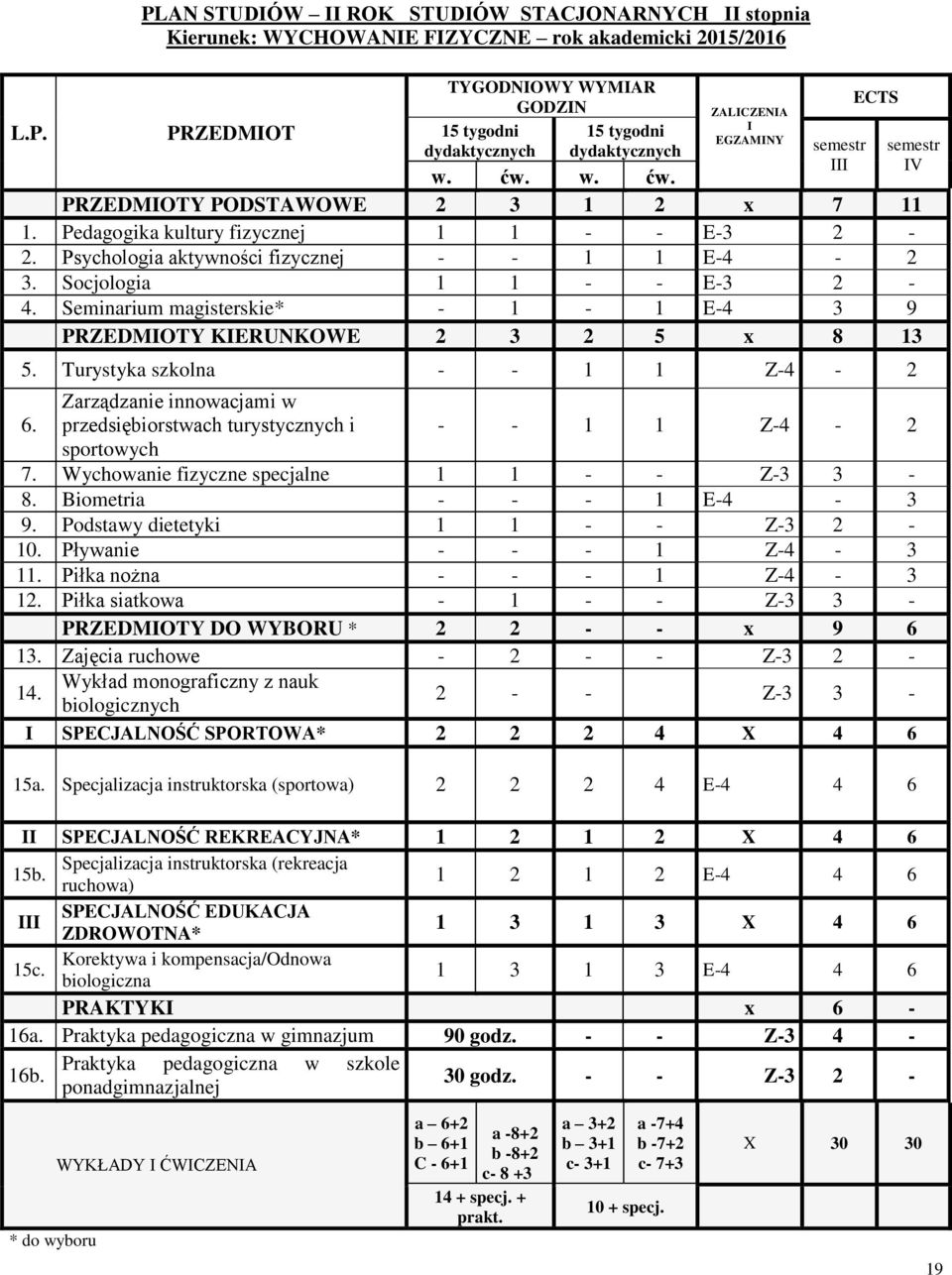 Seminarium magisterskie* - 1-1 E-4 3 9 PRZEDMIOTY KIERUNKOWE 2 3 2 5 x 8 13 ECTS 5. Turystyka szkolna - - 1 1 Z-4-2 6.