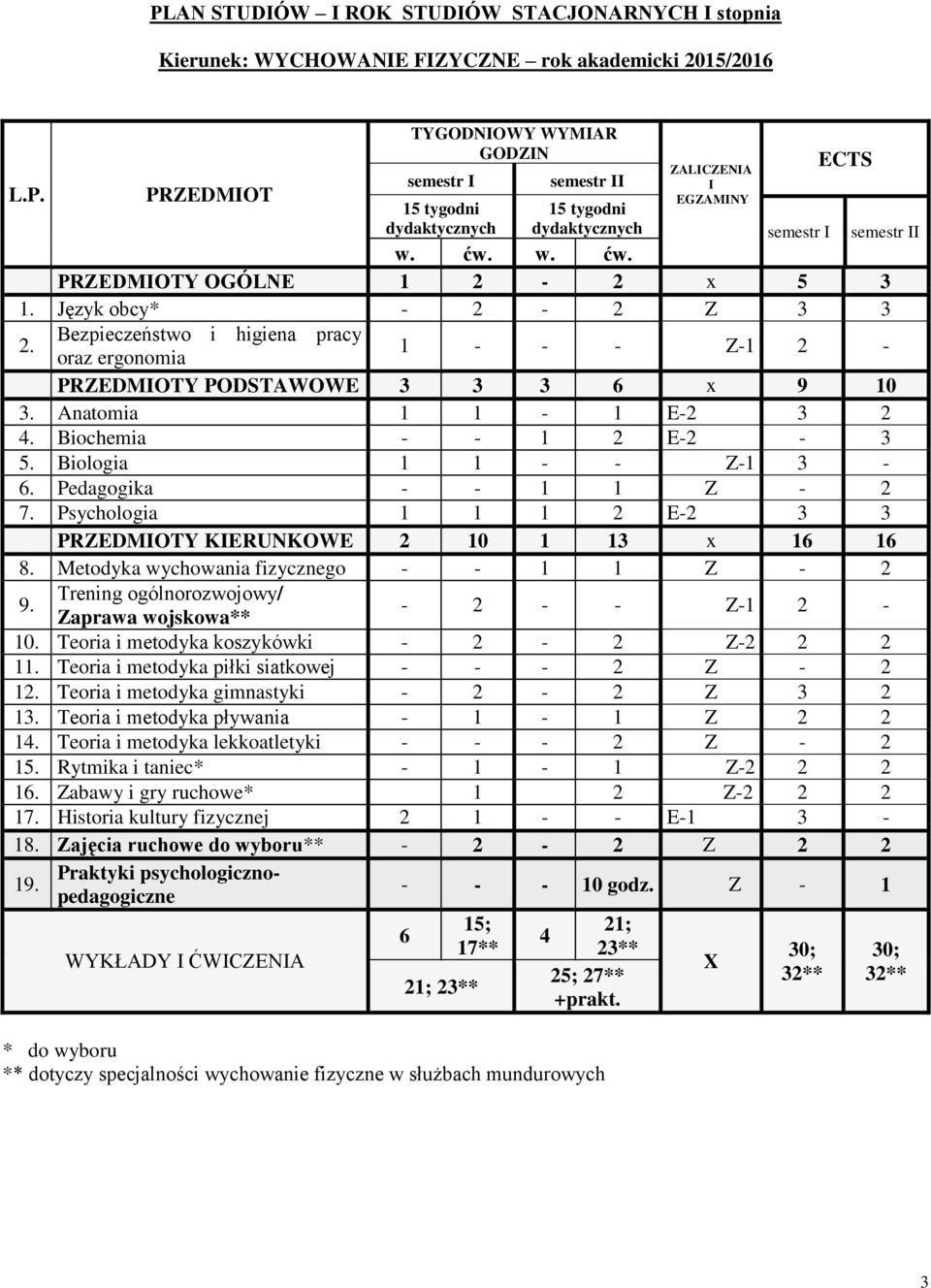 Biochemia - - 1 2 E-2-3 5. Biologia 1 1 - - Z-1 3-6. Pedagogika - - 1 1 Z - 2 7. Psychologia 1 1 1 2 E-2 3 3 PRZEDMIOTY KIERUNKOWE 2 10 1 13 x 16 16 8. Metodyka wychowania fizycznego - - 1 1 Z - 2 9.