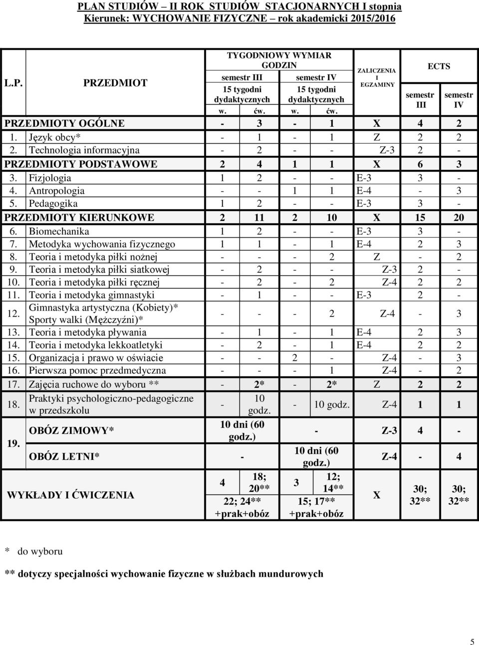 Antropologia - - 1 1 E-4-3 5. Pedagogika 1 2 - - E-3 3 - PRZEDMIOTY KIERUNKOWE 2 11 2 10 X 15 20 6. Biomechanika 1 2 - - E-3 3-7. Metodyka wychowania fizycznego 1 1-1 E-4 2 3 8.