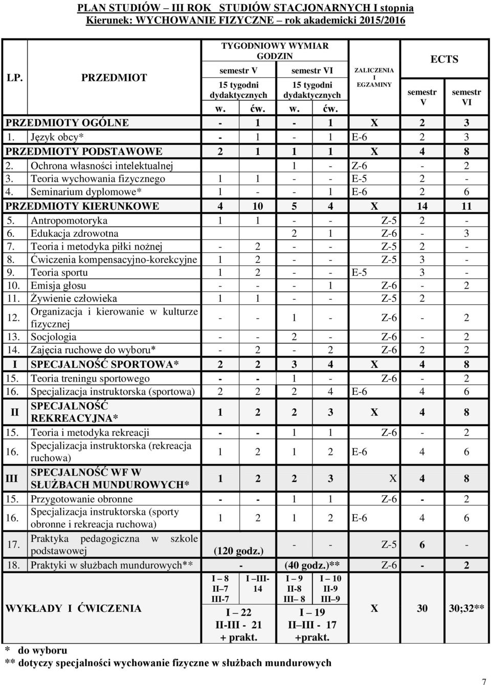 Seminarium dyplomowe* 1 - - 1 E-6 2 6 PRZEDMIOTY KIERUNKOWE 4 10 5 4 X 14 11 5. Antropomotoryka 1 1 - - Z-5 2-6. Edukacja zdrowotna 2 1 Z-6-3 7. Teoria i metodyka piłki nożnej - 2 - - Z-5 2-8.
