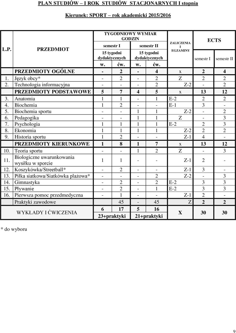 Pedagogika - - 1 1 Z - 3 7. Psychologia 1 1 1 1 E-2 2 3 8. Ekonomia 1 1 1 1 Z-2 2 2 9. Historia sportu 1 2 - - Z-1 4 - PRZEDMIOTY KIERUNKOWE 1 8 1 7 x 13 12 10. Teoria sportu - - 1 2 Z - 3 11.