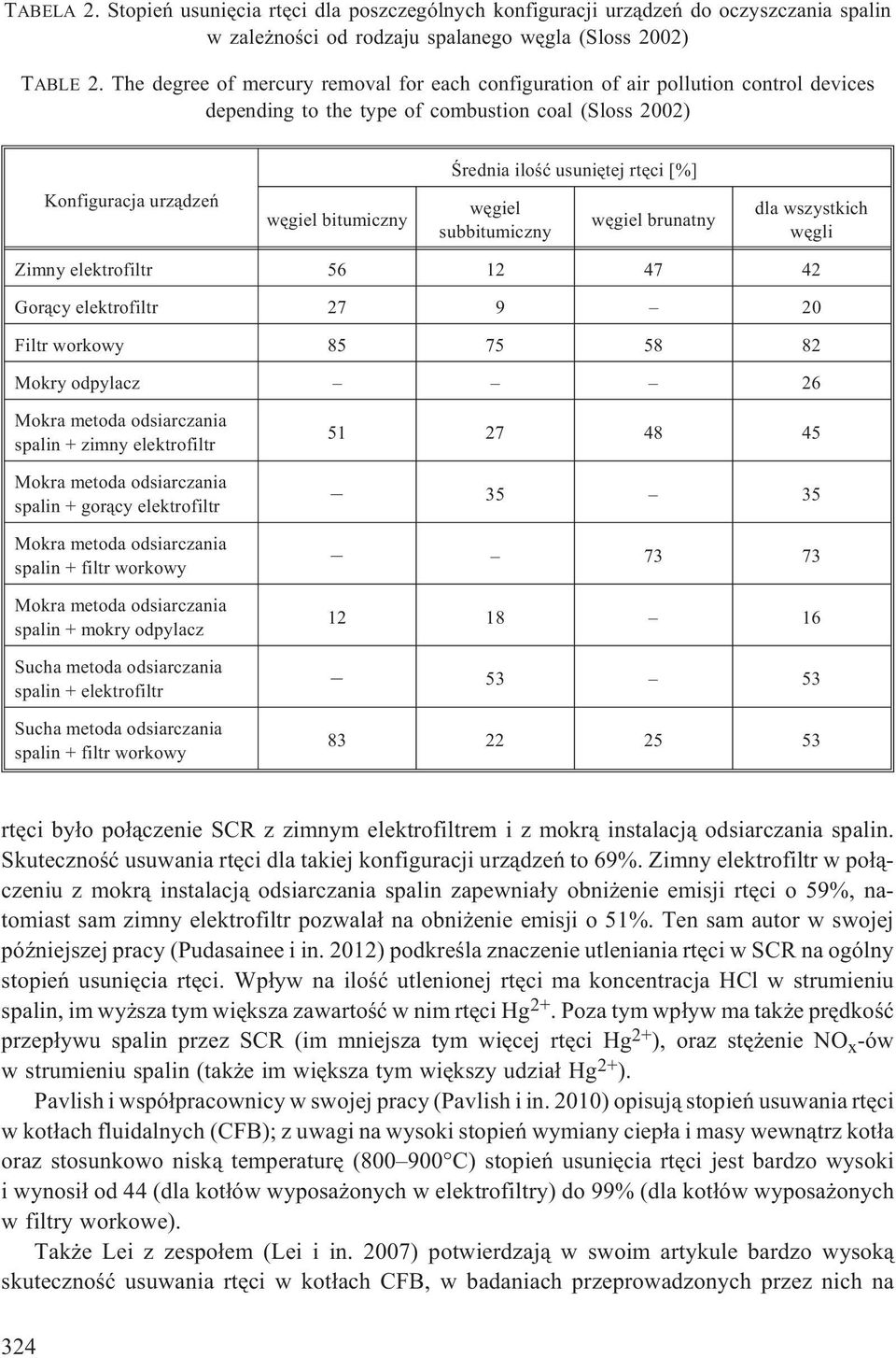 wêgiel bitumiczny wêgiel subbitumiczny wêgiel brunatny dla wszystkich wêgli Zimny elektrofiltr 56 12 47 42 Gor¹cy elektrofiltr 27 9 20 Filtr workowy 85 75 58 82 Mokry odpylacz 26 Mokra metoda