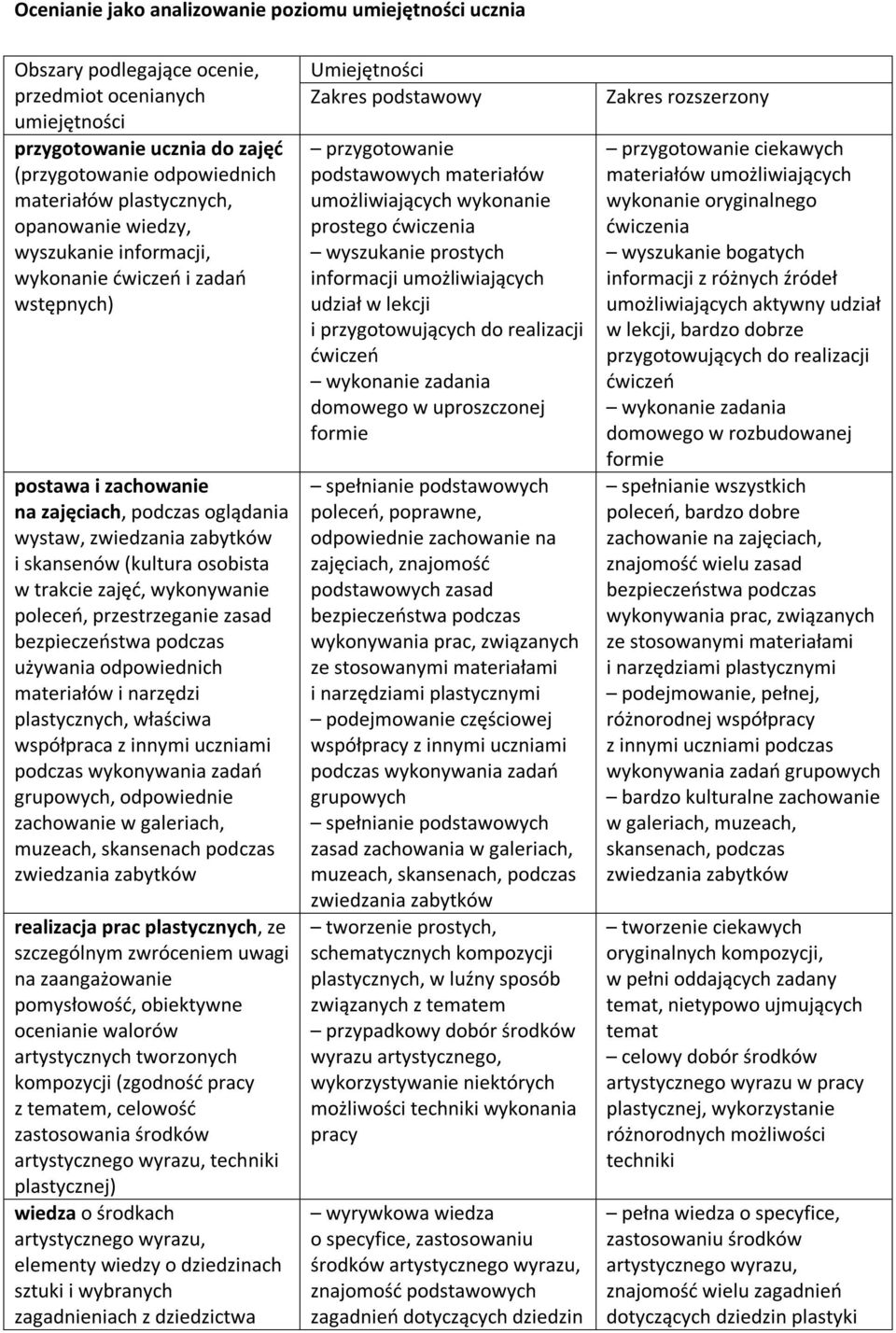 zajęć, wykonywanie poleceń, przestrzeganie zasad używania odpowiednich materiałów i narzędzi plastycznych, właściwa współpraca z innymi uczniami podczas wykonywania zadań grupowych, odpowiednie