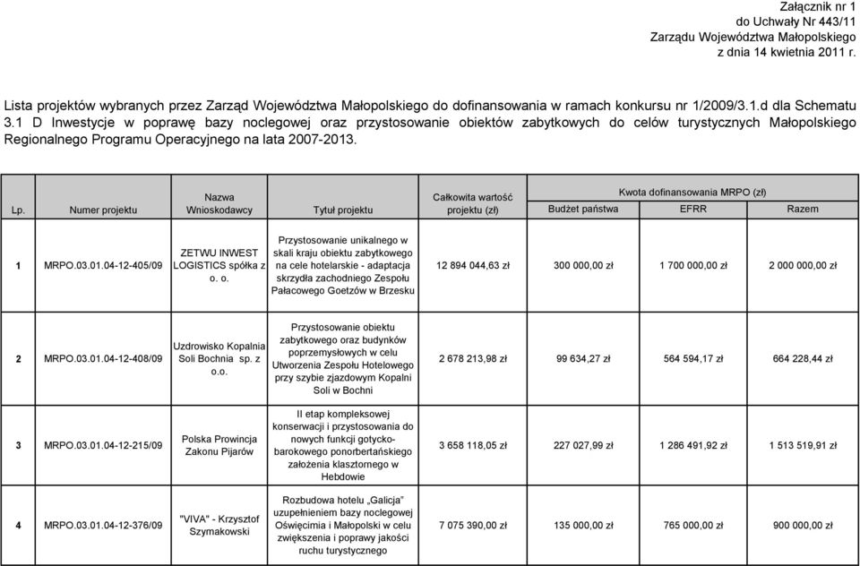 1 D Inwestycje w poprawę bazy noclegowej oraz przystosowanie obiektów zabytkowych do celów turystycznych Małopolskiego Regionalnego Programu Operacyjnego na lata 2007-2013. Lp.