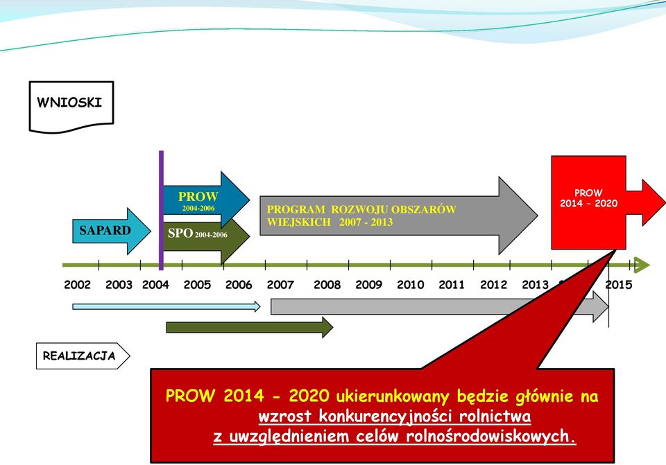 2010 2011 2012 2013 2014 2015 REALIZACJA PROW 2014-2020 ukierunkowany będzie