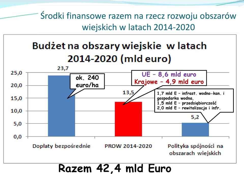 240 euro/ha UE 8,6 mld euro Krajowe 4,9 mld euro 1,7 mld E