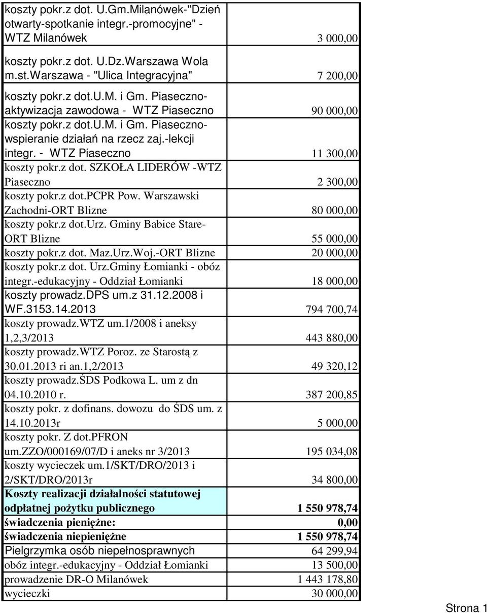 z dt.pcpr Pw. Warszawski Zachdni-ORT Blizne 80 00 kszty pkr.z dt.urz. Gminy Babice Stare- ORT Blizne 55 00 kszty pkr.z dt. Maz.Urz.Wj.-ORT Blizne 20 00 kszty pkr.z dt. Urz.Gminy Łmianki - bóz integr.