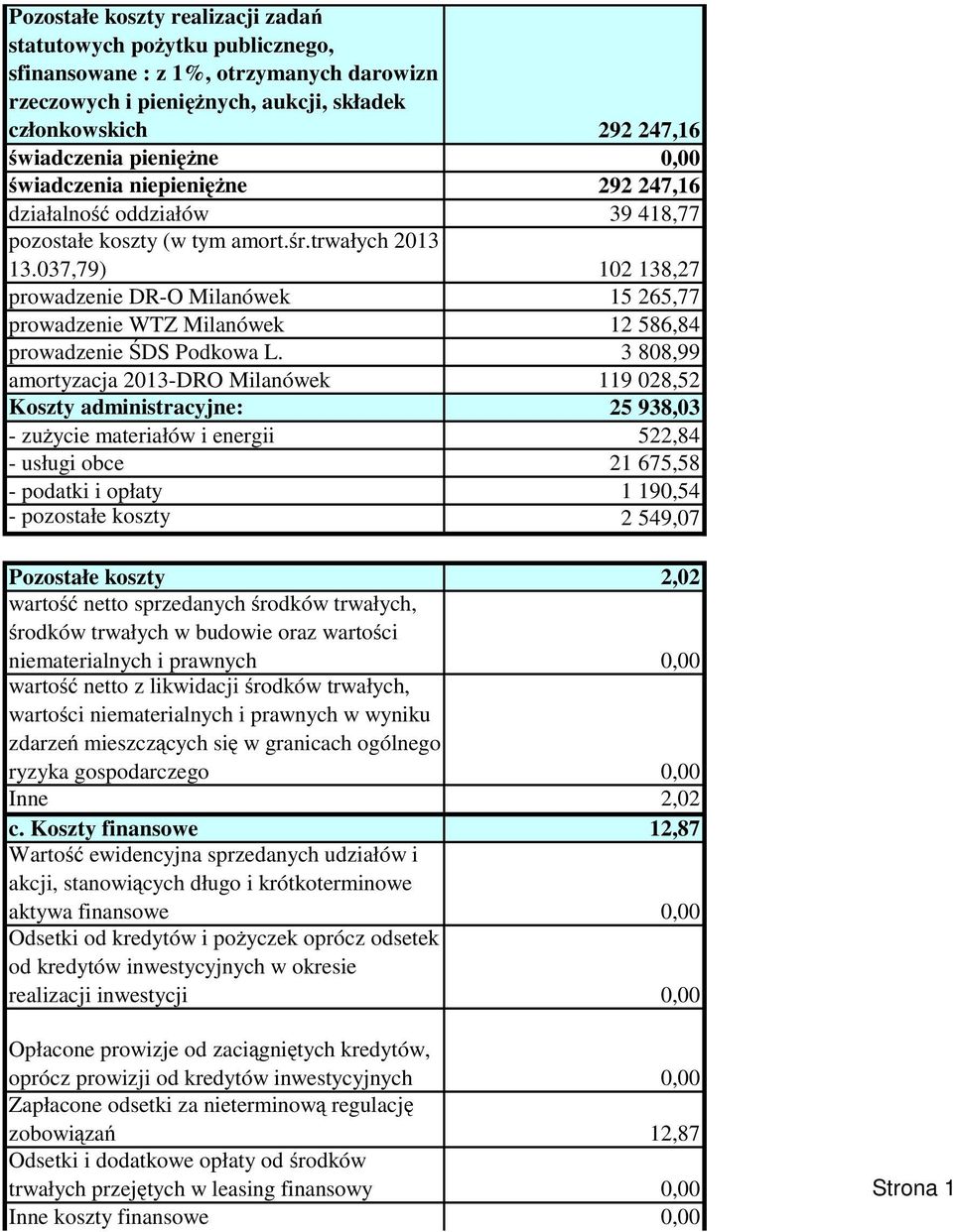 037,79) 102 138,27 prwadzenie DR-O Milanówek 15 265,77 prwadzenie WTZ Milanówek 12 586,84 prwadzenie ŚDS Pdkwa L.