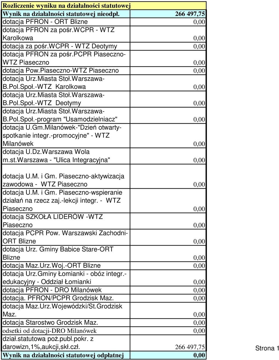 Miasta Stł.Warszawa- B.Pl.Spł.-prgram "Usamdzielniacz" dtacja U.Gm.Milanówek-"Dzień twartysptkanie integr.-prmcyjne" - WTZ Milanówek dtacja U.Dz.Warszawa Wla m.st.warszawa - "Ulica Integracyjna" dtacja U.