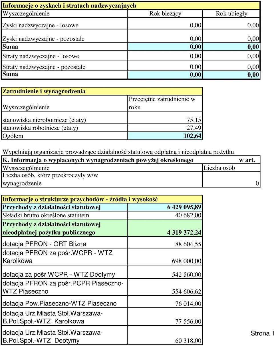 działalnść statutwą dpłatną i niedpłatną pżytku K. Infrmacja wypłacnych wynagrdzeniach pwyżej kreślneg w art.