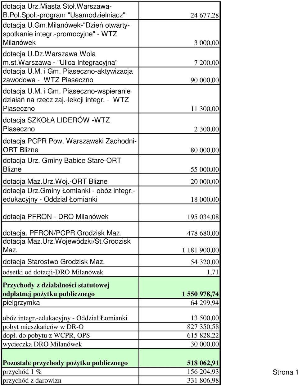 - WTZ Piaseczn 11 30 dtacja SZKOŁA LIDERÓW -WTZ Piaseczn 2 30 dtacja PCPR Pw. Warszawski Zachdni- ORT Blizne 80 00 dtacja Urz. Gminy Babice Stare-ORT Blizne 55 00 dtacja Maz.Urz.Wj.