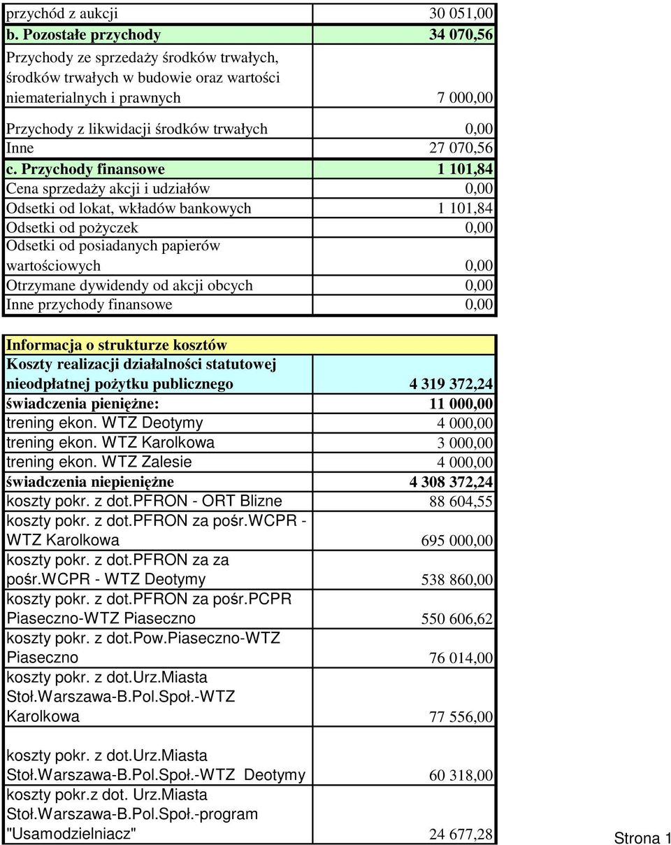 Przychdy finanswe 1 101,84 Cena sprzedaży akcji i udziałów Odsetki d lkat, wkładów bankwych 1 101,84 Odsetki d pżyczek Odsetki d psiadanych papierów wartściwych Otrzymane dywidendy d akcji bcych Inne