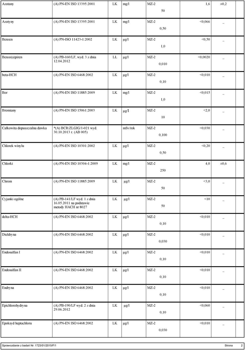 (AB 005) msv/rok MZ-2 < 0 Chlorek winylu (A) PN-EN ISO 301:2 MZ-2 <0,20 0, Chlorki (A) PN-EN ISO 304-1:9 mg/l MZ-2 4,0 ±0,6 2 Chrom (A) PN-EN ISO 11885:9 MZ-2 <3,0 Cyjanki ogólne (A) PB-141/LF wyd.