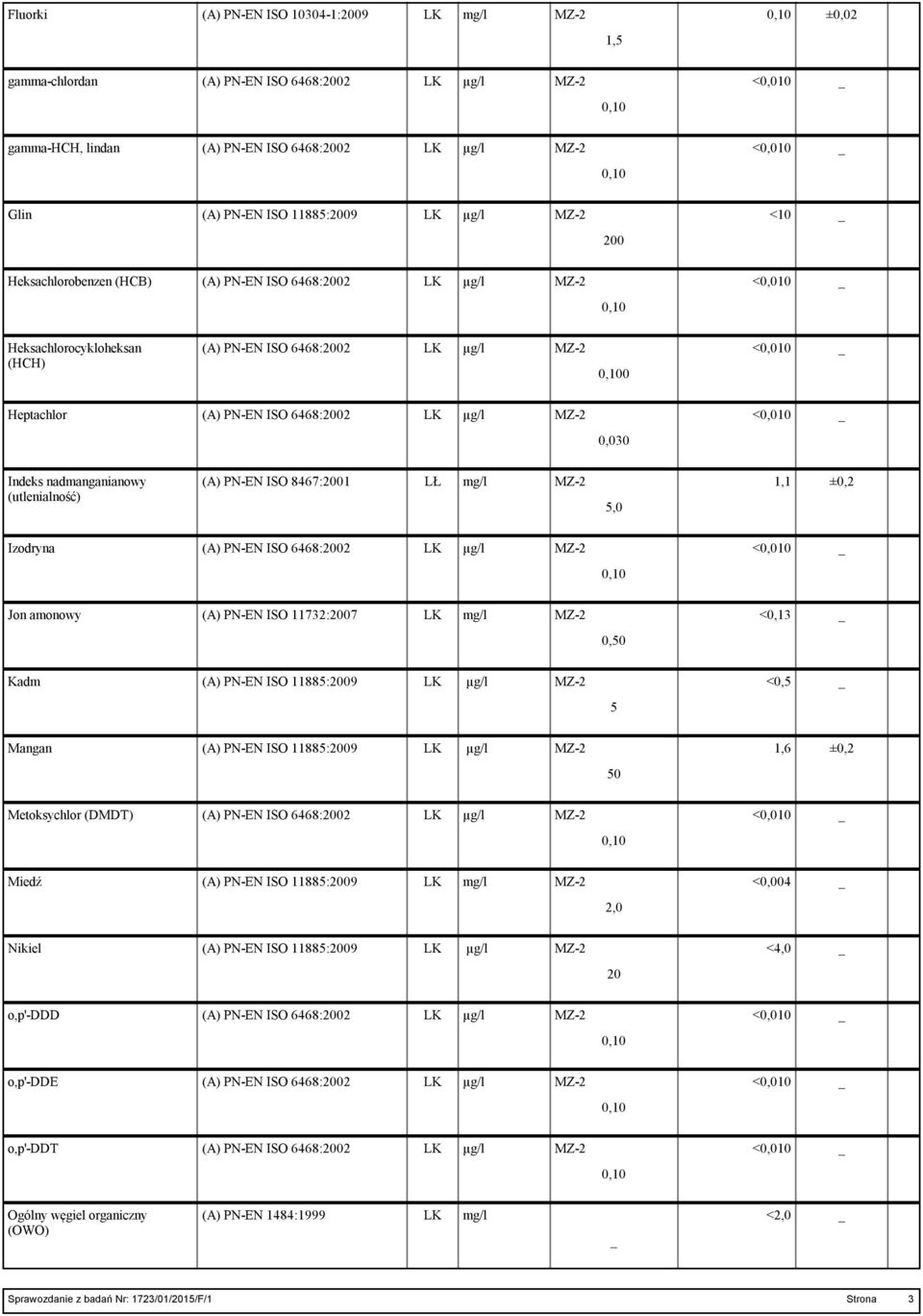 6468:2 Jon amonowy (A) PN-EN ISO 11732:7 mg/l MZ-2 <0,13 0, Kadm (A) PN-EN ISO 11885:9 MZ-2 <0,5 5 Mangan (A) PN-EN ISO 11885:9 MZ-2 1,6 ±0,2 Metoksychlor (DMDT) (A) PN-EN ISO 6468:2 Miedź (A) PN-EN