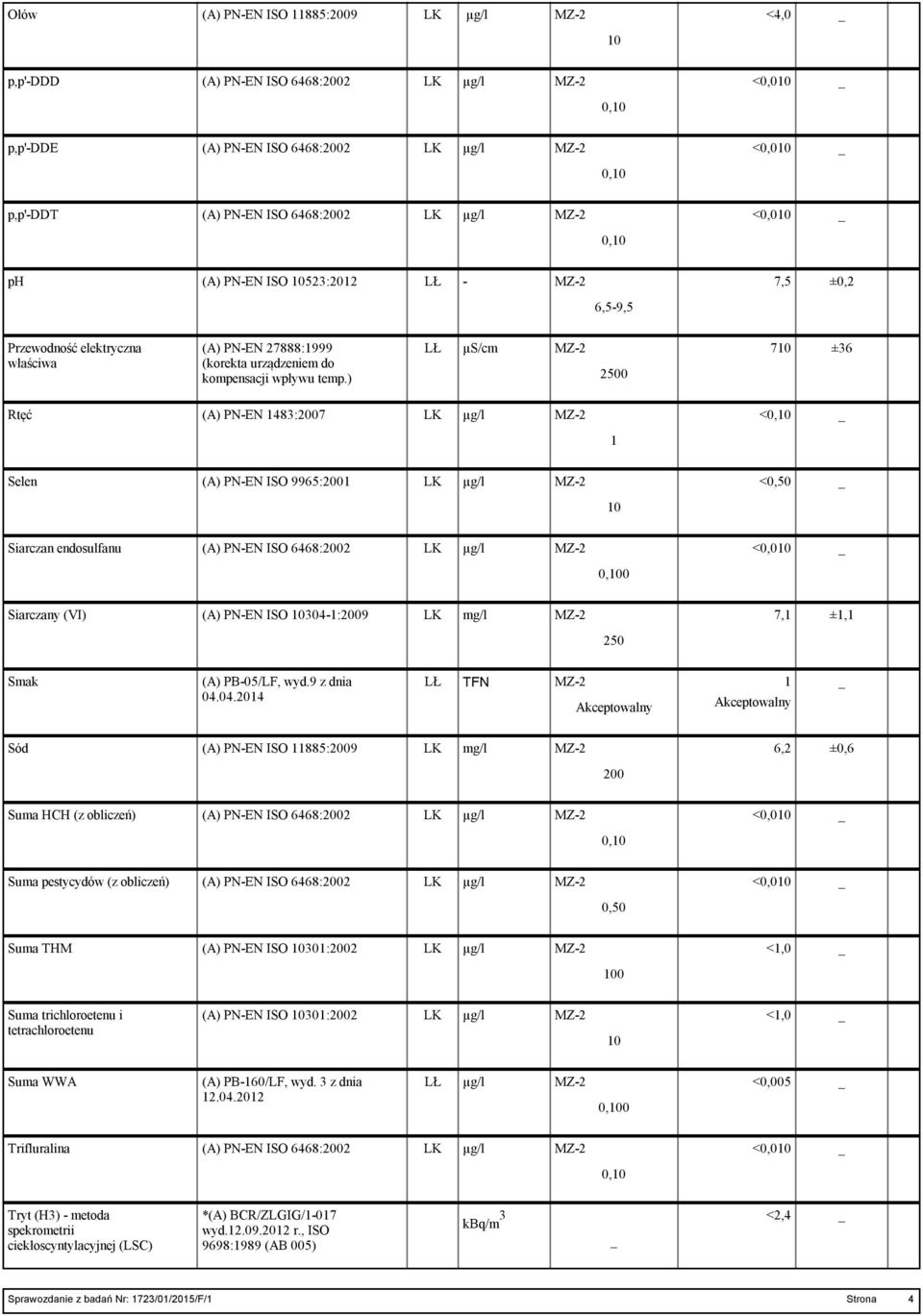 ) µs/cm MZ-2 7 ±36 20 Rtęć (A) PN-EN 1483:7 MZ-2 < 1 Selen (A) PN-EN ISO 9965:1 Siarczan endosulfanu (A) PN-EN ISO 6468:2 0 Siarczany (VI) (A) PN-EN ISO 304-1:9 mg/l MZ-2 7,1 ±1,1 2 Smak (A)