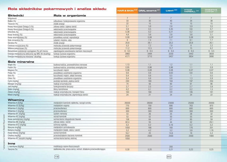 wzrost, reprodukcja Sole mineralne (%) szkielet, mięśnie, zęby Skrobia (%) źródło energii Celuloza oczyszczona (%) motoryka przewodu pokarmowego Włókno pokarmowe (%) motoryka przewodu pokarmowego