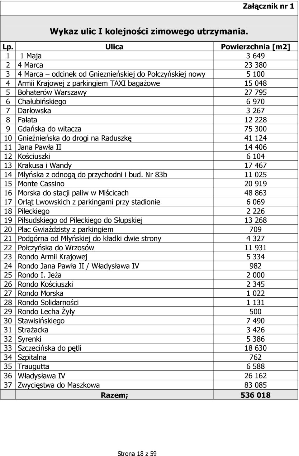 Chałubińskiego 6 970 7 Darłowska 3 267 8 Fałata 12 228 9 Gdańska do witacza 75 300 10 Gnieźnieńska do drogi na Raduszkę 41 124 11 Jana Pawła II 14 406 12 Kościuszki 6 104 13 Krakusa i Wandy 17 467 14