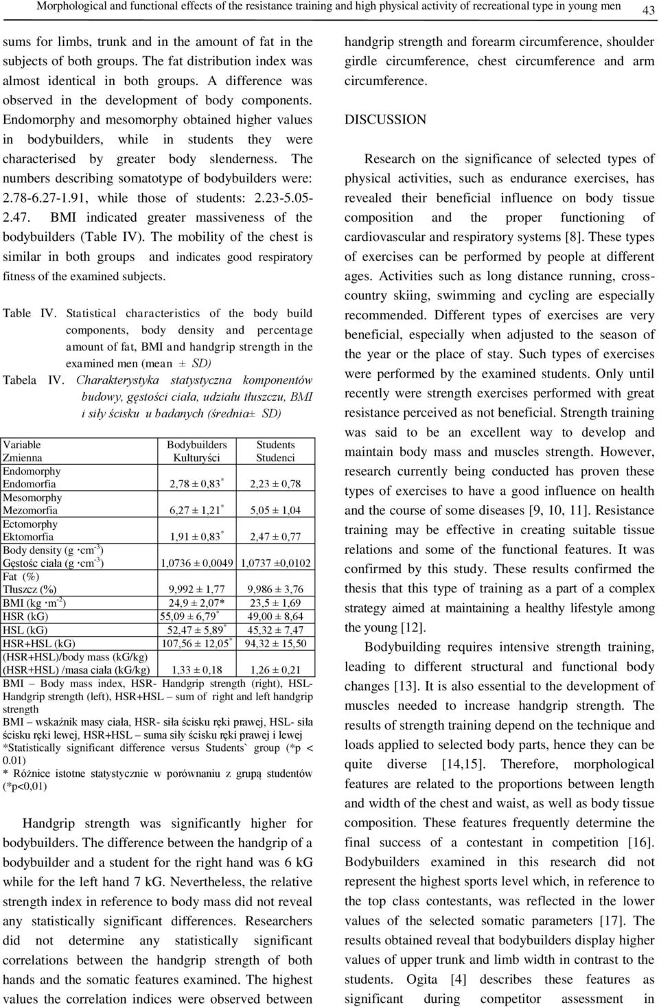 Endomophy and mesomophy obtained highe values in bodybuildes, while in students they wee chaacteised by geate body slendeness. The numbes descibing somatotype of bodybuildes wee: 2.78-6.27-1.