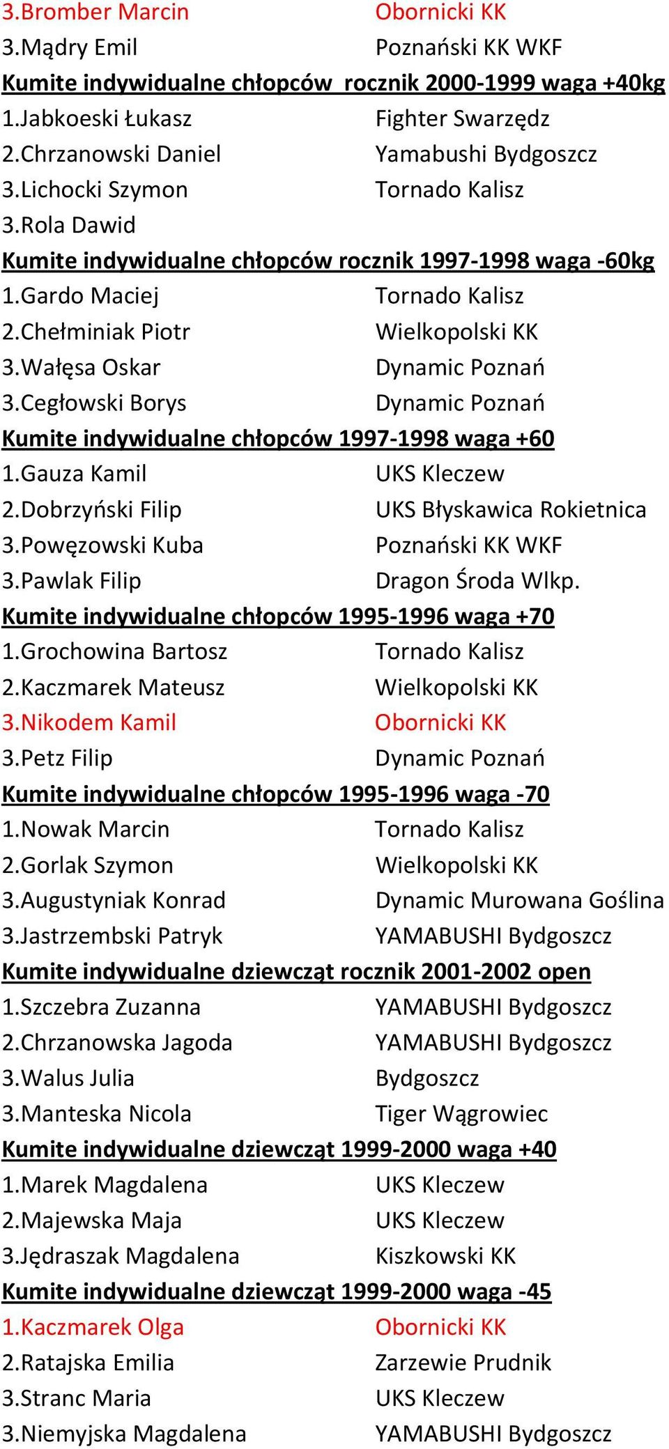 Dobrzyński Filip 3.Powęzowski Kuba 3.Pawlak Filip Kumite indywidualne chłopców 1995-1996 waga +70 1.Grochowina Bartosz 2.Kaczmarek Mateusz 3.Nikodem Kamil 3.