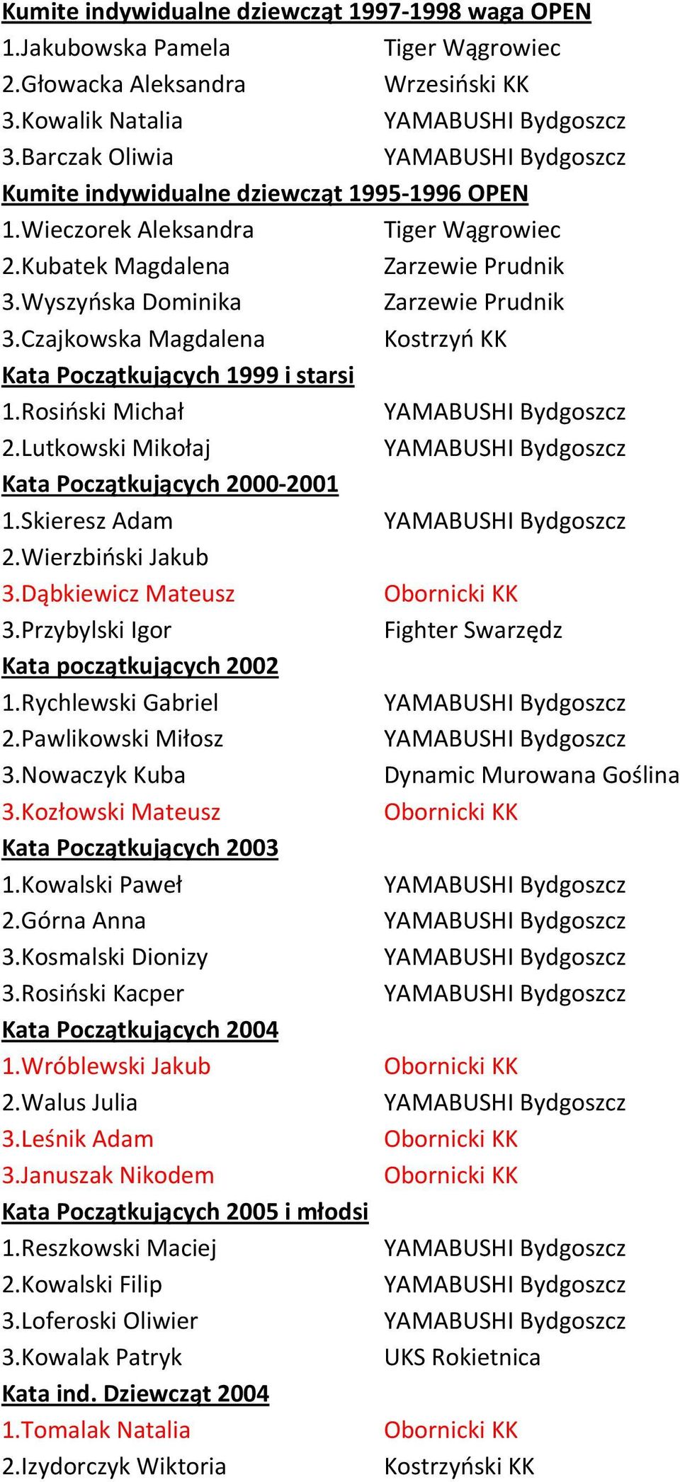 Wierzbiński Jakub 3.Dąbkiewicz Mateusz 3.Przybylski Igor Kata początkujących 2002 1.Rychlewski Gabriel 2.Pawlikowski Miłosz 3.Nowaczyk Kuba 3.Kozłowski Mateusz Kata Początkujących 2003 1.